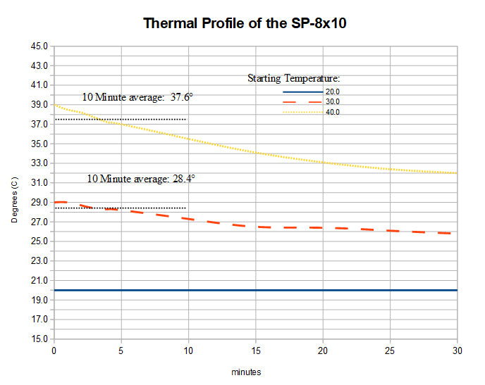 Color Processing and the Thermal Profile of the SP-8x10